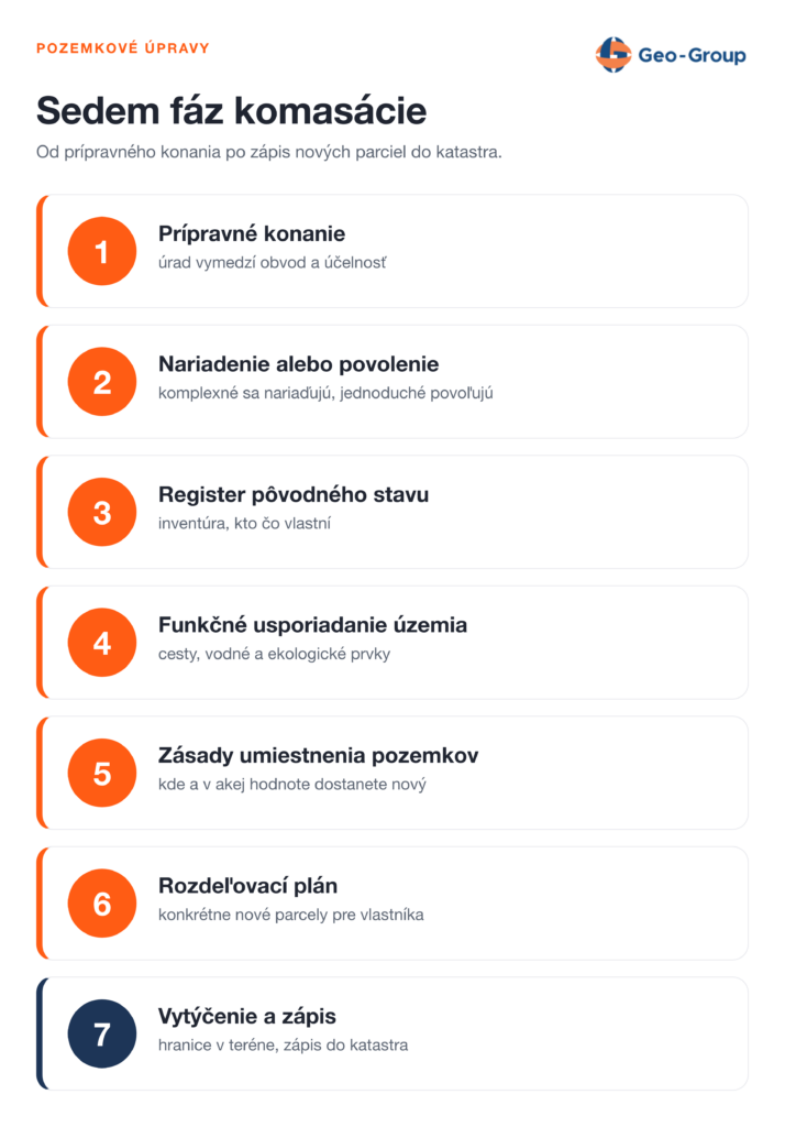 Infografika so siedmimi fázami pozemkových úprav, od prípravného konania cez rozdeľovací plán až po vytýčenie hraníc a zápis do katastra.