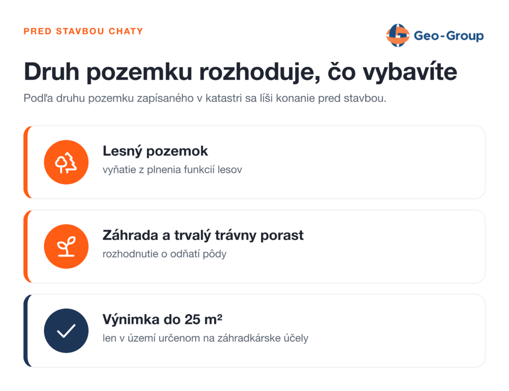 Infografika s tromi možnosťami podľa druhu pozemku: lesný pozemok vyžaduje vyňatie z plnenia funkcií lesov, záhrada a trvalý trávny porast rozhodnutie o odňatí pôdy. Výnimku do 25 m² má len územie, ktoré územný plán obce určil na záhradkárske účely.