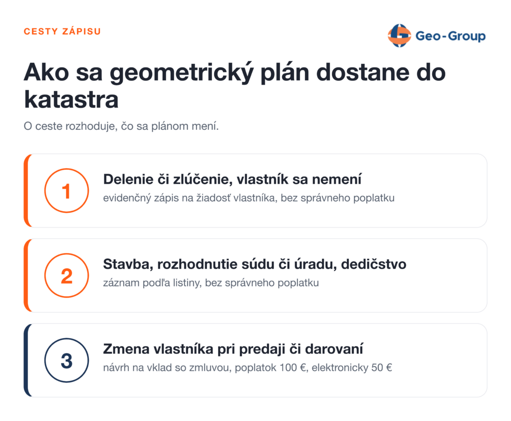 Infografika s tromi cestami geometrického plánu do katastra podľa toho, čo sa mení. Delenie či zlúčenie bez zmeny vlastníka vedie k evidenčnému zápisu na žiadosť. Pri stavbe, rozhodnutí či dedičstve sa plán zapíše záznamom podľa listiny. Obe cesty sú bez správneho poplatku. Zmena vlastníka ide cez návrh na vklad so zmluvou, poplatok za návrh je 100 €, elektronicky 50 €.