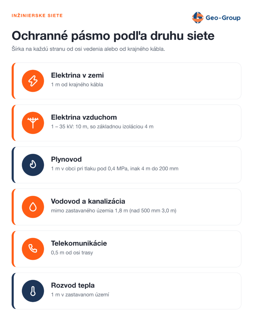 Infografika s ochrannými pásmami šiestich druhov inžinierskych sietí, od elektrického vedenia v zemi cez plynovod a vodovod až po telekomunikácie a rozvod tepla. Pri každej sieti je uvedená vzdialenosť v metroch na každú stranu od osi vedenia.