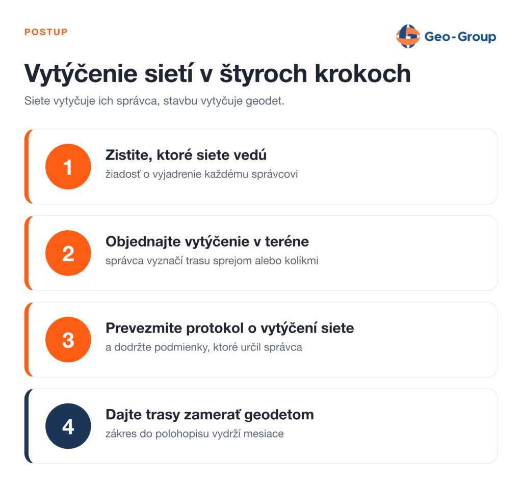 Infografika so štyrmi krokmi vytýčenia inžinierskych sietí pred výkopom, od žiadosti o vyjadrenie u správcu cez vytýčenie v teréne a prevzatie protokolu až po zameranie trás geodetom.
