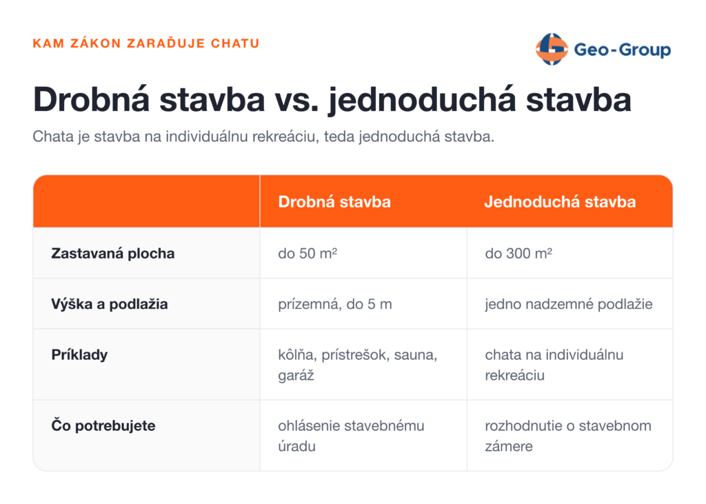 Porovnávacia tabuľka drobnej a jednoduchej stavby: zastavaná plocha do 50 m² oproti 300 m², prízemná stavba do 5 m oproti jednému nadzemnému podlažiu. Drobná stavba sa ohlasuje, jednoduchá stavba potrebuje rozhodnutie o stavebnom zámere.