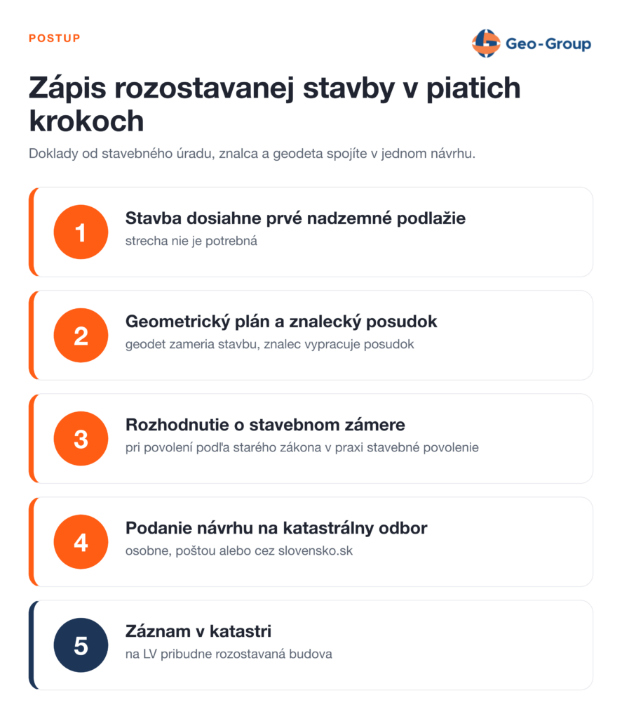 Infografika s piatimi krokmi zápisu rozostavanej stavby do katastra, od dosiahnutia prvého nadzemného podlažia cez geometrický plán, znalecký posudok a rozhodnutie o stavebnom zámere až po podanie návrhu a záznam na liste vlastníctva.